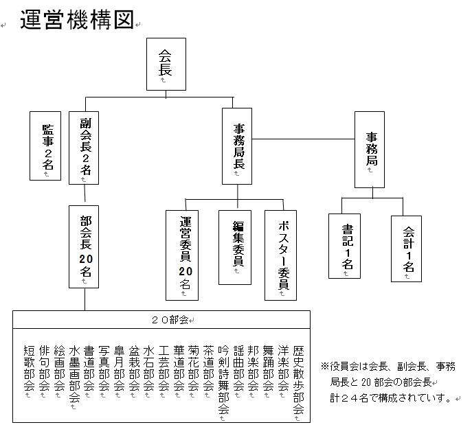 運営機構図